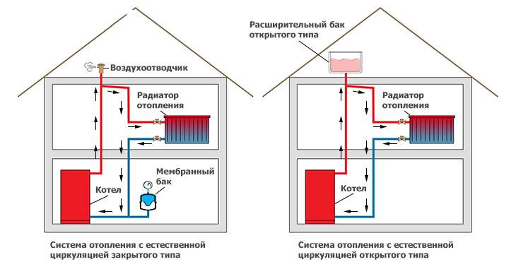 Естественная и принудительная циркуляция в системе отопления