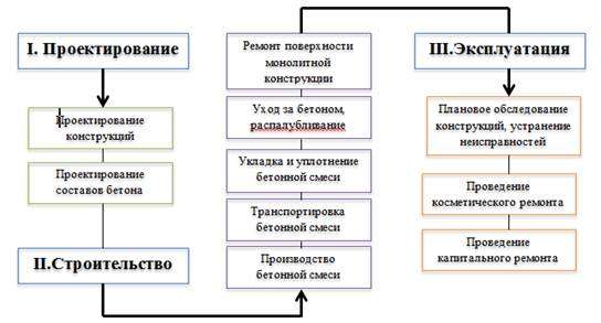 Факторы, влияющие на долговечность строительных материалов