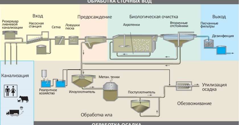 Этапы обработки сточных вод: от дома до реки