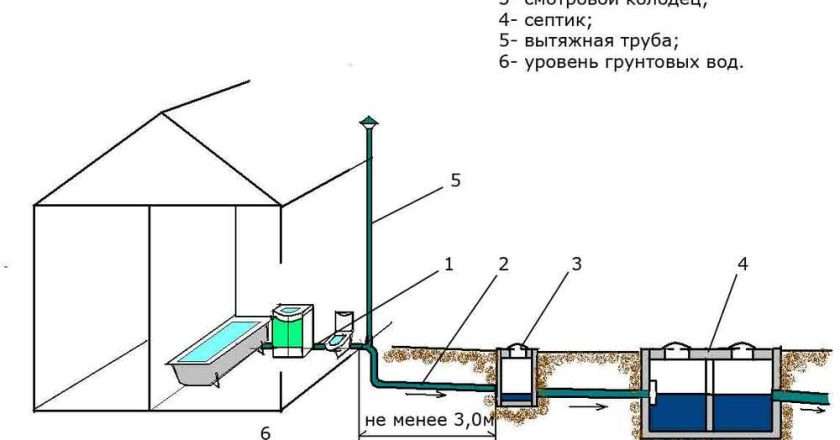 Канализация в частном доме: пошаговое руководство