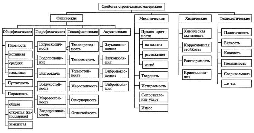 Классификация и выбор строительных материалов