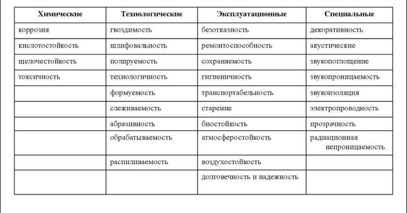 Основные характеристики строительных материалов