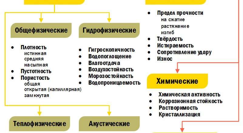 Основные категории строительных материалов