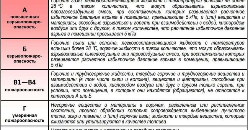 Пожарная безопасность зданий и выбор строительных материалов
