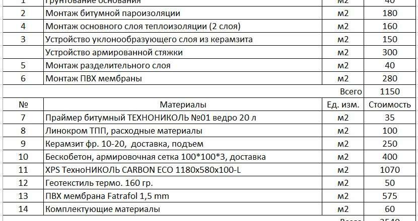 Стоимость кровельных работ: подробный разбор