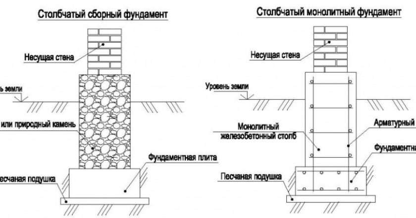Столбчатый фундамент: преимущества, недостатки и этапы строительства