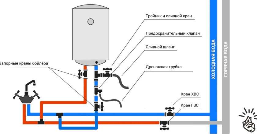 Установка водонагревателя в квартире