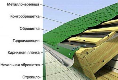 Устройство кровли: пошаговое руководство от конька до карниза