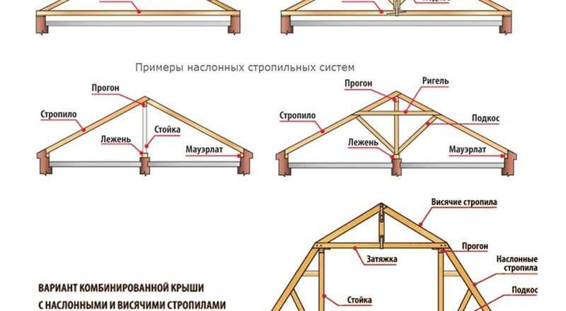 Устройство кровли своими руками