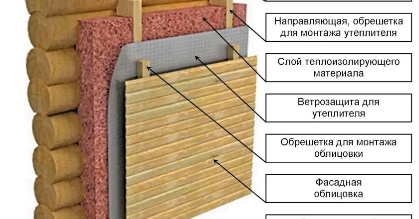 Утепление бревенчатого дома: выбор материалов и технологий