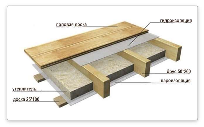 Утепление пола в деревянном доме стекловатой