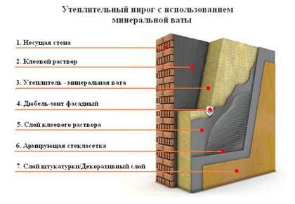 Утепление стен минеральной ватой и последующая отделка штукатуркой