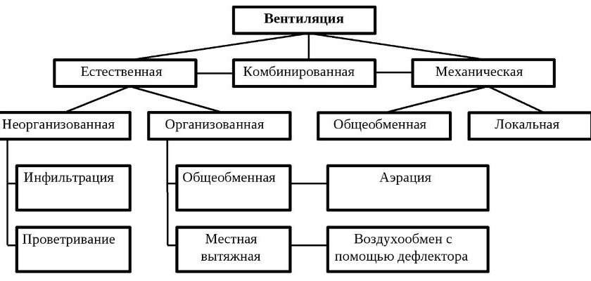 Вентиляция в квартире: типы, преимущества и недостатки