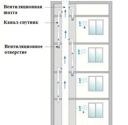 Вентиляция в многоквартирных домах: типы систем и решение проблем