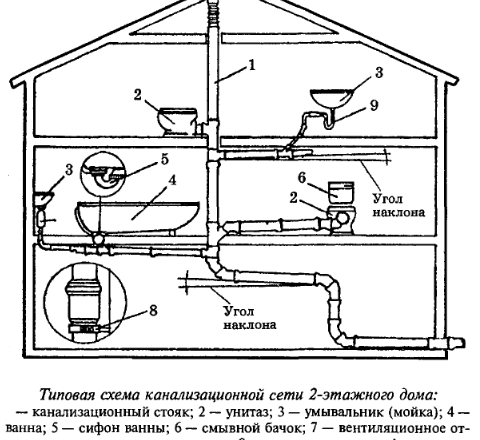 Внутренняя канализация зданий: проектирование, монтаж и эксплуатация