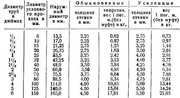Выбор диаметра трубы для водопровода