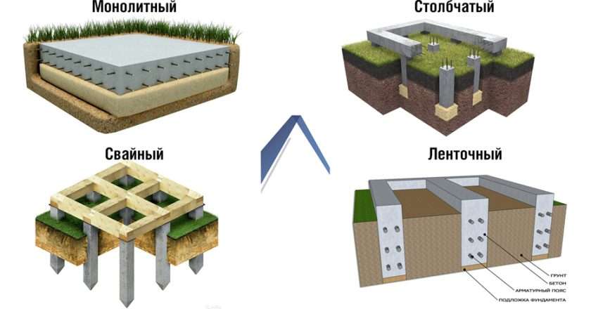 Выбор фундамента для дома из газобетона