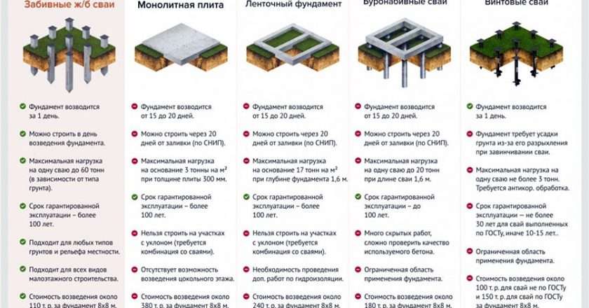 Выбор фундамента для дома: типы, особенности и требования