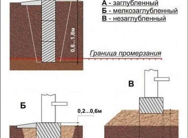 Выбор глубины заложения фундамента для одноэтажного дома