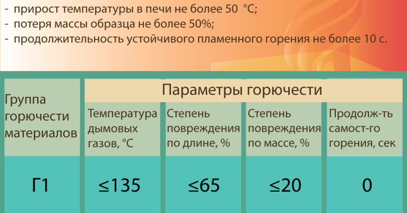Выбор строительных материалов с учетом их горючести