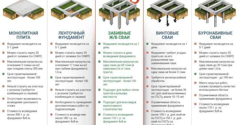 Выбор типа фундамента: анализ грунта и проекта